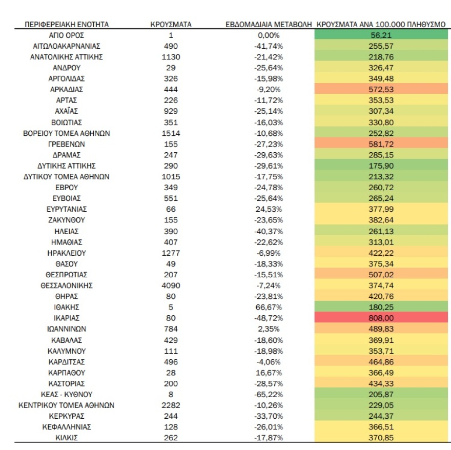Κορωνοϊός: 33.590 κρούσματα και 129 θάνατοι την προηγούμενη εβδομάδα