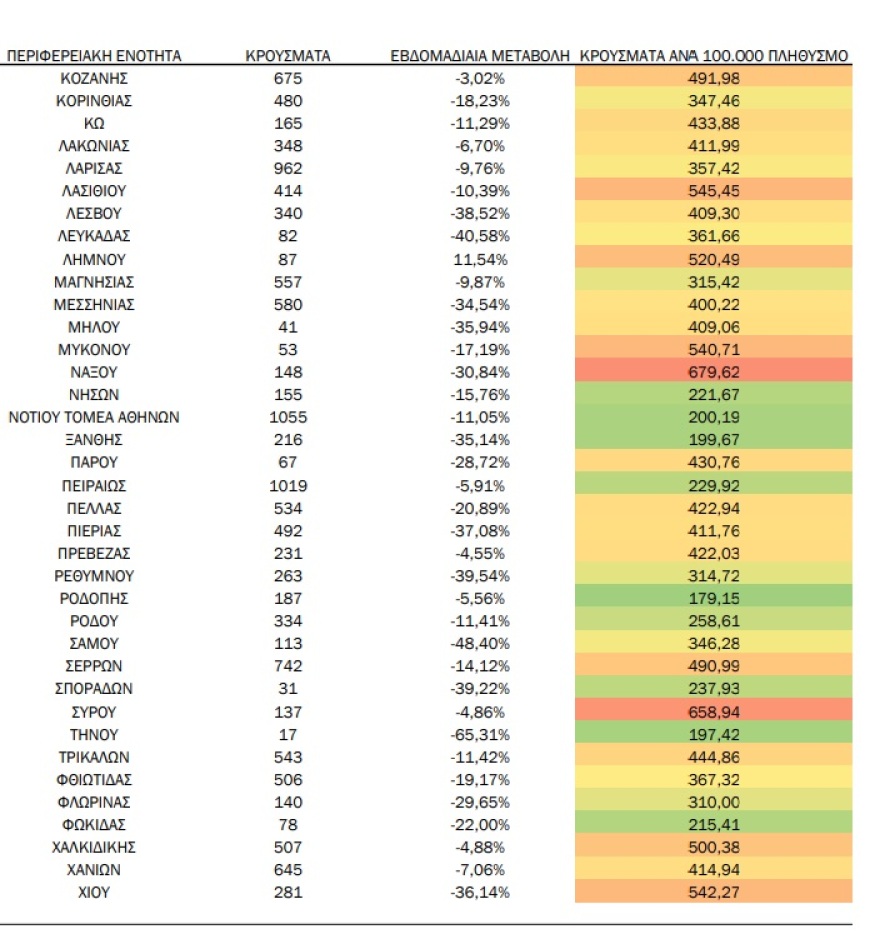 Κορωνοϊός: 33.590 κρούσματα και 129 θάνατοι την προηγούμενη εβδομάδα