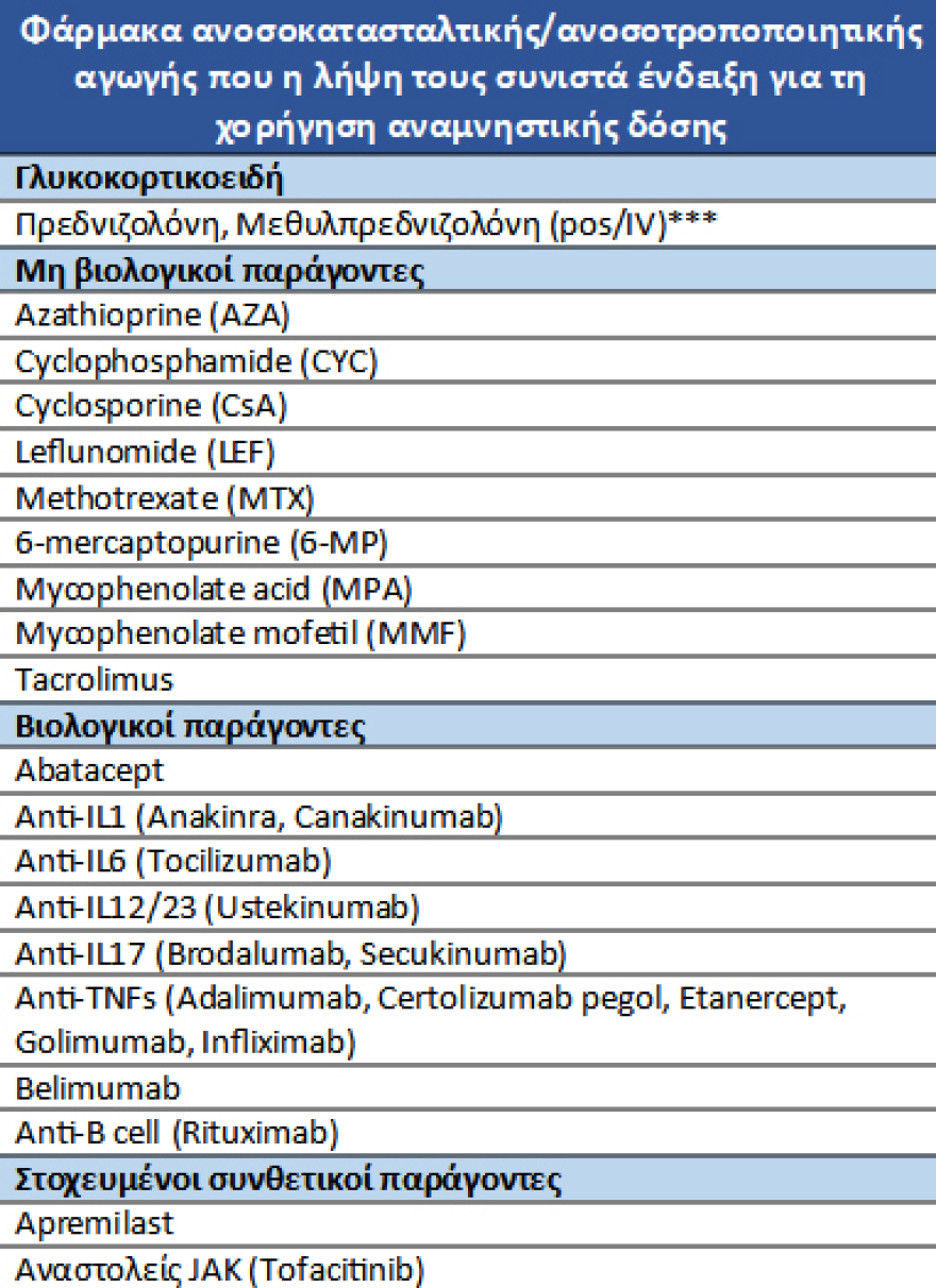 Επικαιροποιημένα εμβόλια: Σε ποιους συστήνεται αναμνηστική δόση από την Επιτροπή Εμβολιασμών