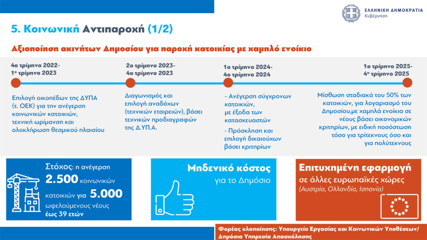 Στεγαστικά δάνεια έως 150.000 ευρώ σε νέους: Όλες οι προϋποθέσεις, πότε θα είναι εντελώς άτοκα 