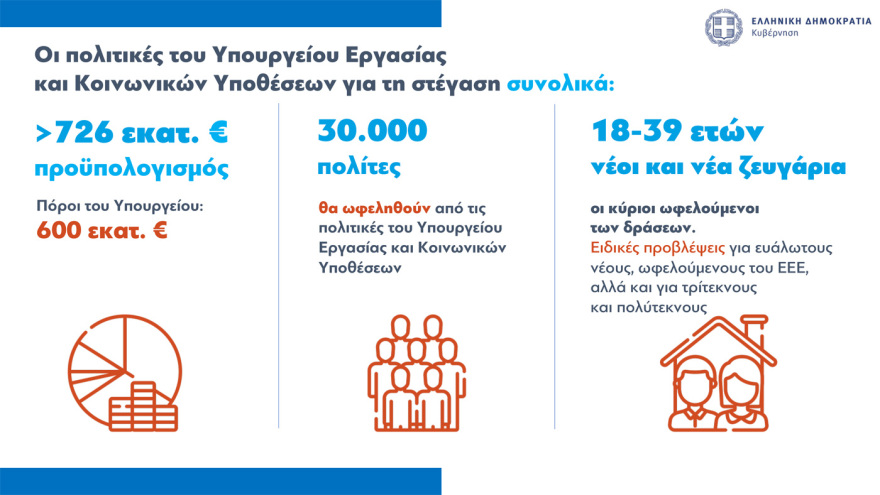 Στεγαστικά δάνεια έως 150.000 ευρώ σε νέους: Όλες οι προϋποθέσεις, πότε θα είναι εντελώς άτοκα 