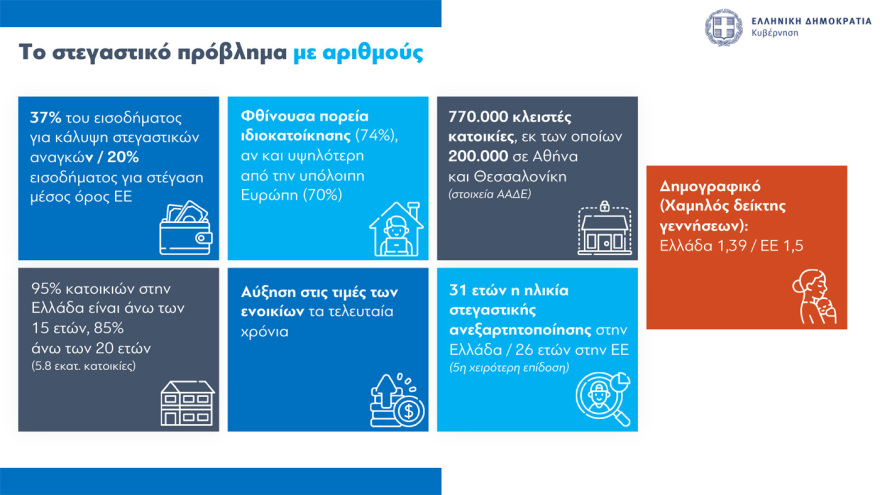 Στεγαστικά δάνεια έως 150.000 ευρώ σε νέους: Όλες οι προϋποθέσεις, πότε θα είναι εντελώς άτοκα 