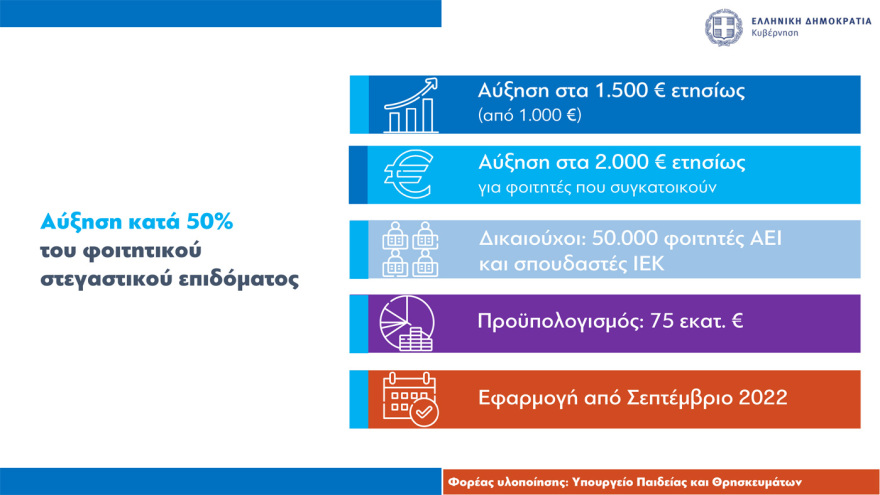 Στεγαστικά δάνεια έως 150.000 ευρώ σε νέους: Όλες οι προϋποθέσεις, πότε θα είναι εντελώς άτοκα 