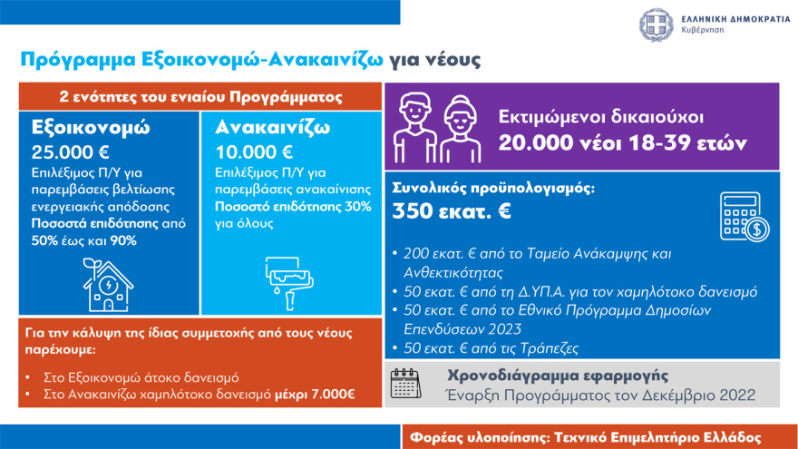 Στεγαστικά δάνεια έως 150.000 ευρώ σε νέους: Όλες οι προϋποθέσεις, πότε θα είναι εντελώς άτοκα 