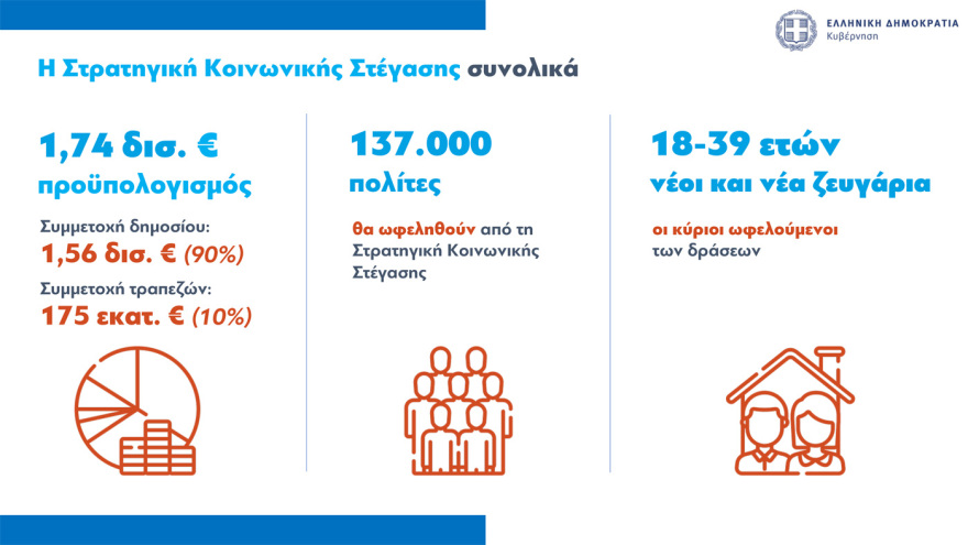 Στεγαστικά δάνεια έως 150.000 ευρώ σε νέους: Όλες οι προϋποθέσεις, πότε θα είναι εντελώς άτοκα 