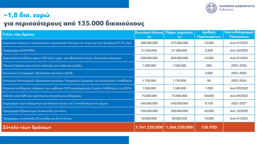 Στεγαστικά δάνεια έως 150.000 ευρώ σε νέους: Όλες οι προϋποθέσεις, πότε θα είναι εντελώς άτοκα 