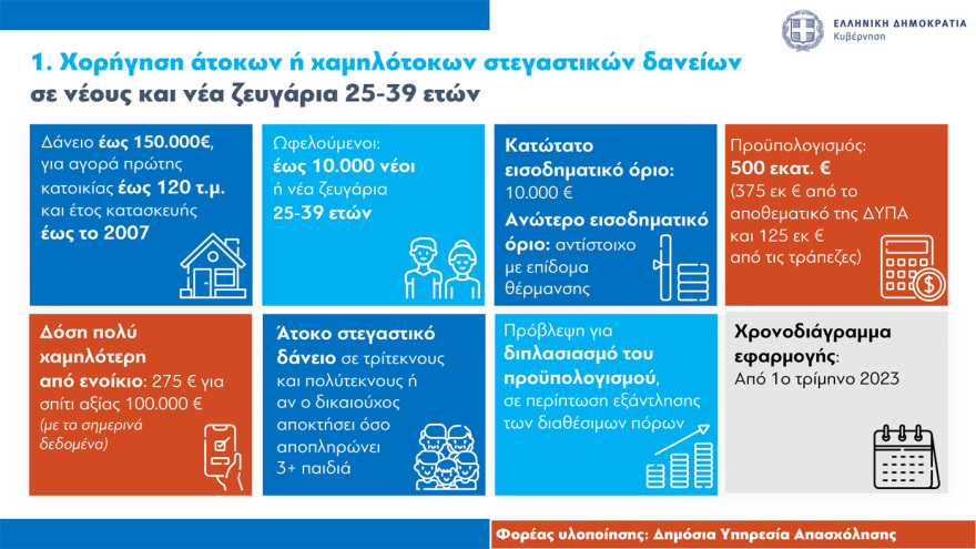 Στεγαστικά δάνεια έως 150.000 ευρώ σε νέους: Όλες οι προϋποθέσεις, πότε θα είναι εντελώς άτοκα 