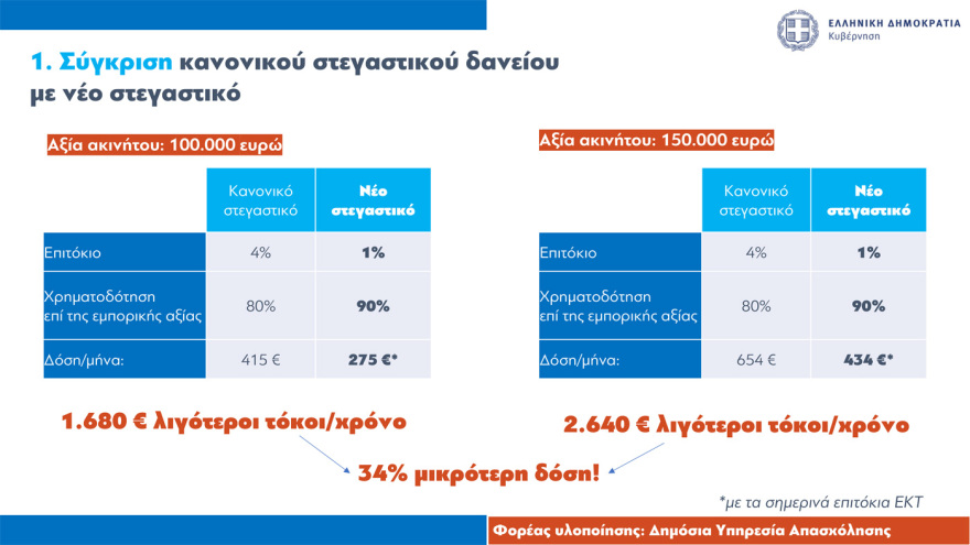 Στεγαστικά δάνεια έως 150.000 ευρώ σε νέους: Όλες οι προϋποθέσεις, πότε θα είναι εντελώς άτοκα 