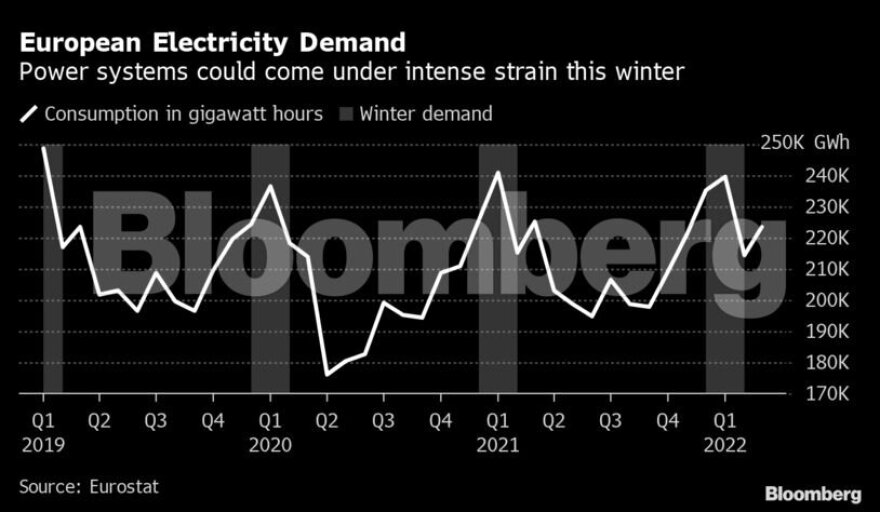 Ενεργειακή κρίση - Bloomberg: Το δραματικό σενάριο των «μπλακ-άουτ» στην Ευρώπη - Γιατί είναι «κλειδί» ο καιρός
