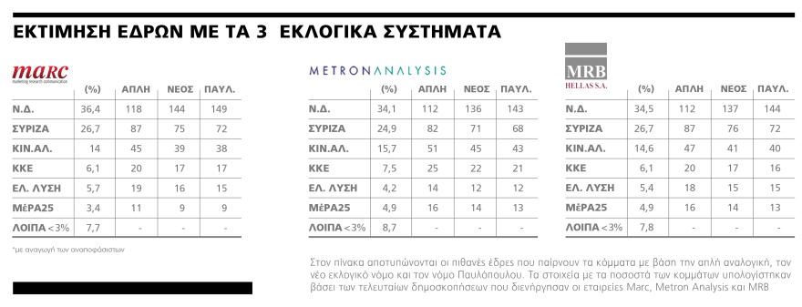 Η... αριθμητική των επόμενων εκλογών - Πώς μπορεί να σχηματιστεί κυβέρνηση