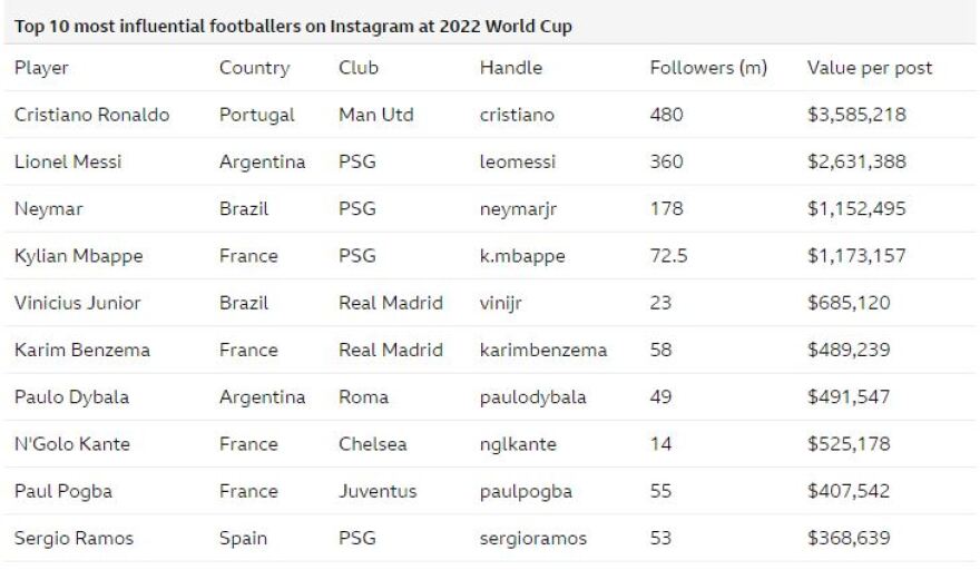 Κριστιάνο Ρονάλντο, ο «Μίδας» του Instagram - Κερδίζει 3,5 εκατ. δολάρια για κάθε του ανάρτηση!