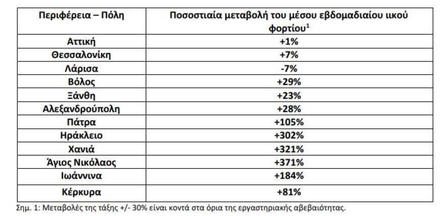 Κορωνοϊός: Αύξηση πάνω από 300% του ιικού φορτίου στα λύματα της Κρήτης