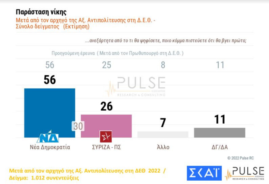 Δημοσκόπηση Pulse: Στο 8% η διαφορά της ΝΔ από τον ΣΥΡΙΖΑ - Στο 28% η αποδοχή Μητσοτάκη στον μεσαίο χώρο