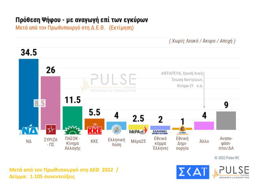 Γκάλοπ Pulse: Αυξημένο προβάδισμα ΝΔ, κυριαρχία Μητσοτάκη στο κέντρο