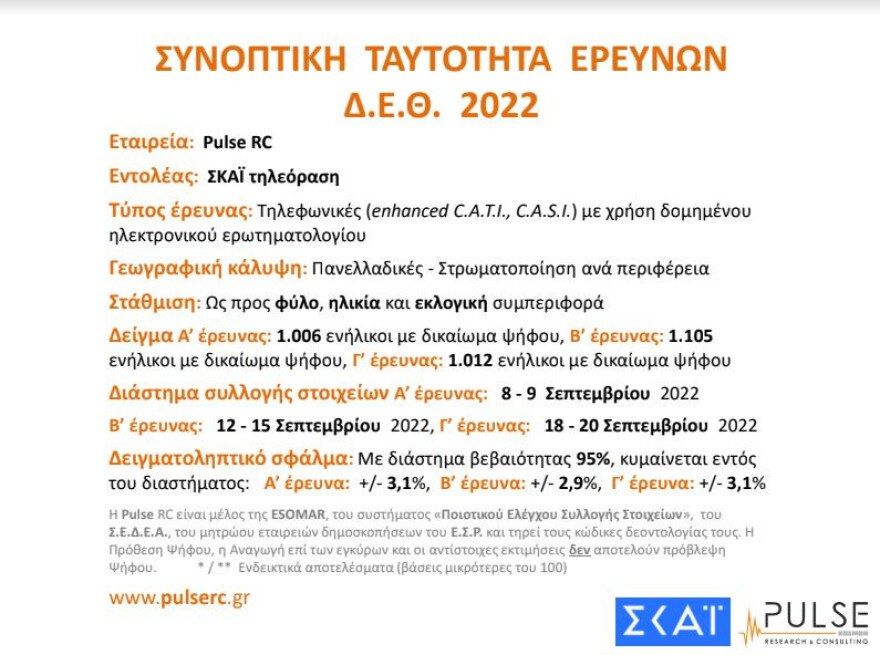 Δημοσκόπηση Pulse: Στο 8% η διαφορά της ΝΔ από τον ΣΥΡΙΖΑ - Στο 28% η αποδοχή Μητσοτάκη στον μεσαίο χώρο