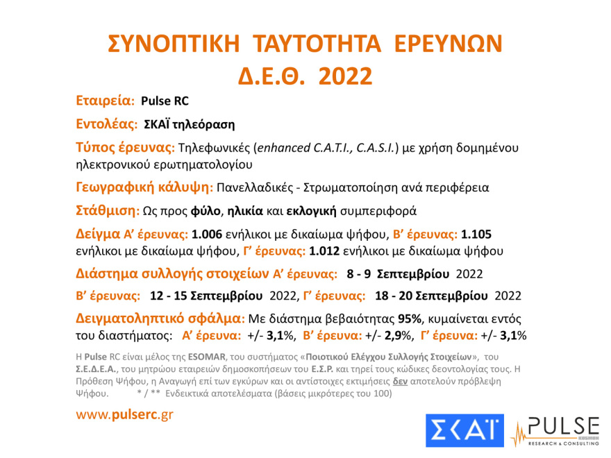 Δημοσκόπηση Pulse: Ακρίβεια, ενέργεια και ελληνοτουρκικά προβληματίζουν τους πολίτες