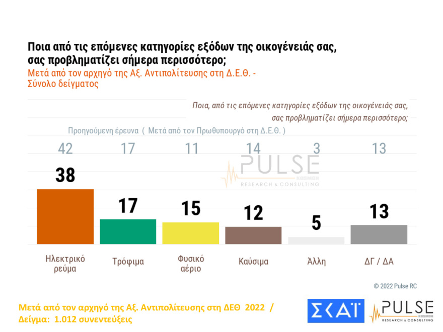 Δημοσκόπηση Pulse: Ακρίβεια, ενέργεια και ελληνοτουρκικά προβληματίζουν τους πολίτες