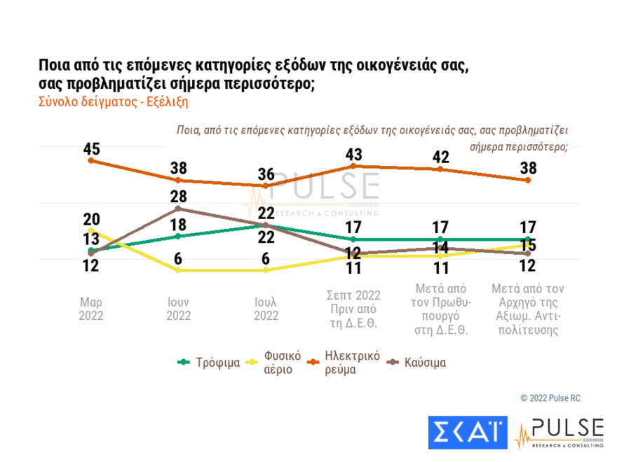 Δημοσκόπηση Pulse: Ακρίβεια, ενέργεια και ελληνοτουρκικά προβληματίζουν τους πολίτες