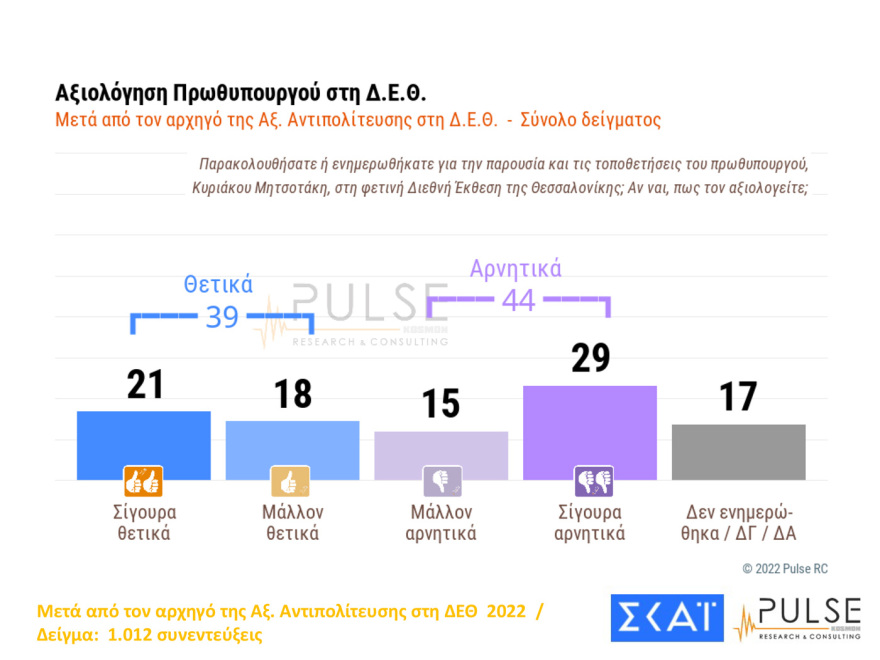 Δημοσκόπηση Pulse: Ακρίβεια, ενέργεια και ελληνοτουρκικά προβληματίζουν τους πολίτες