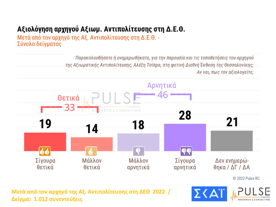 Δημοσκόπηση Pulse: Ακρίβεια, ενέργεια και ελληνοτουρκικά προβληματίζουν τους πολίτες