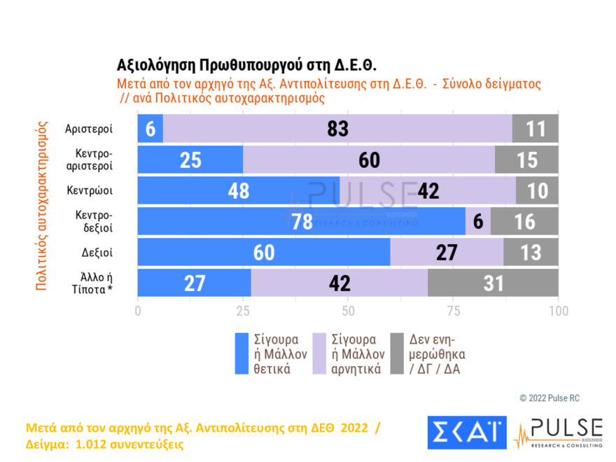 Δημοσκόπηση Pulse: Ακρίβεια, ενέργεια και ελληνοτουρκικά προβληματίζουν τους πολίτες