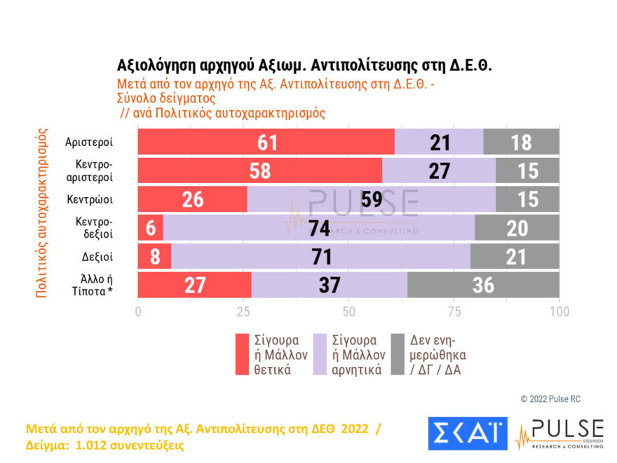 Δημοσκόπηση Pulse: Ακρίβεια, ενέργεια και ελληνοτουρκικά προβληματίζουν τους πολίτες