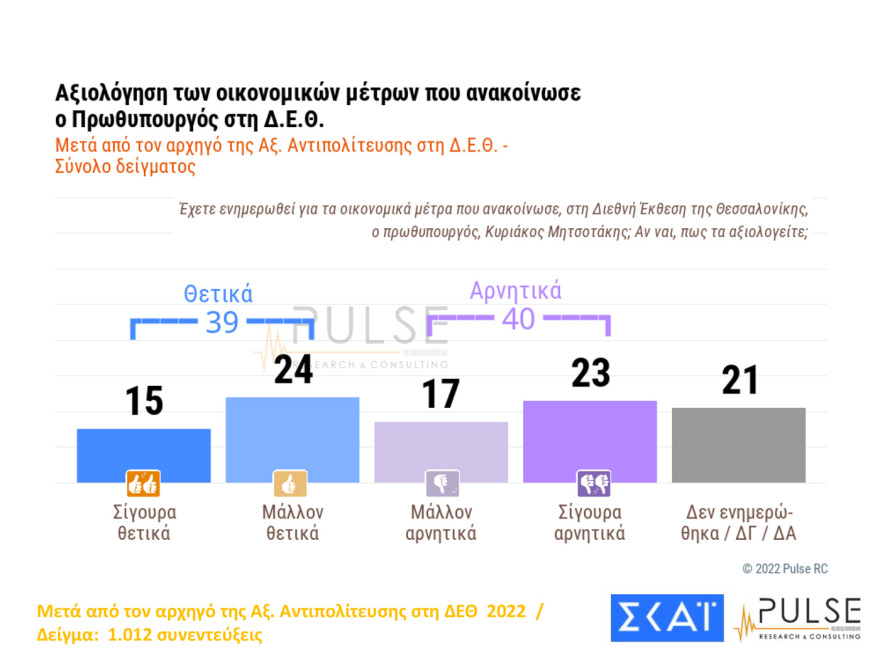 Δημοσκόπηση Pulse: Ακρίβεια, ενέργεια και ελληνοτουρκικά προβληματίζουν τους πολίτες
