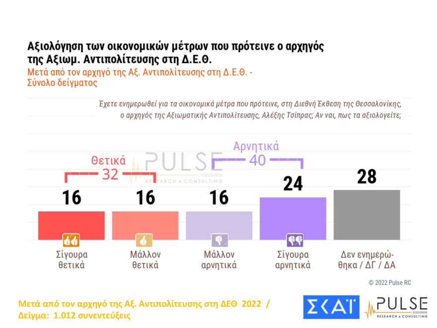 Δημοσκόπηση Pulse: Ακρίβεια, ενέργεια και ελληνοτουρκικά προβληματίζουν τους πολίτες