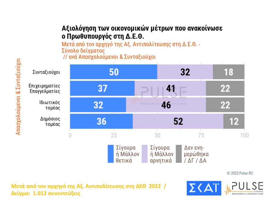 Δημοσκόπηση Pulse: Ακρίβεια, ενέργεια και ελληνοτουρκικά προβληματίζουν τους πολίτες
