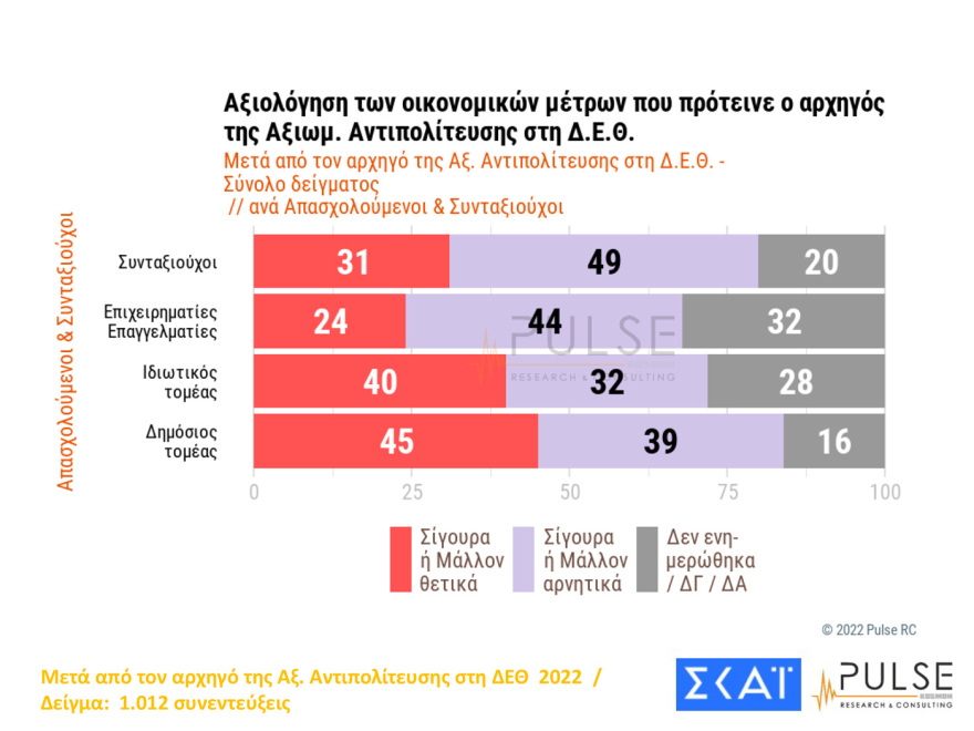 Δημοσκόπηση Pulse: Ακρίβεια, ενέργεια και ελληνοτουρκικά προβληματίζουν τους πολίτες