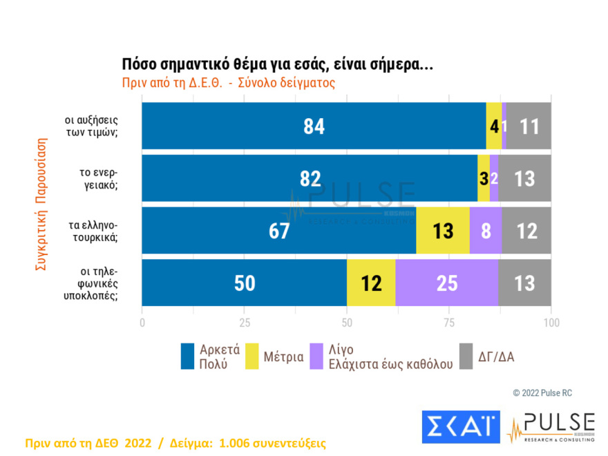 Δημοσκόπηση Pulse: Ακρίβεια, ενέργεια και ελληνοτουρκικά προβληματίζουν τους πολίτες