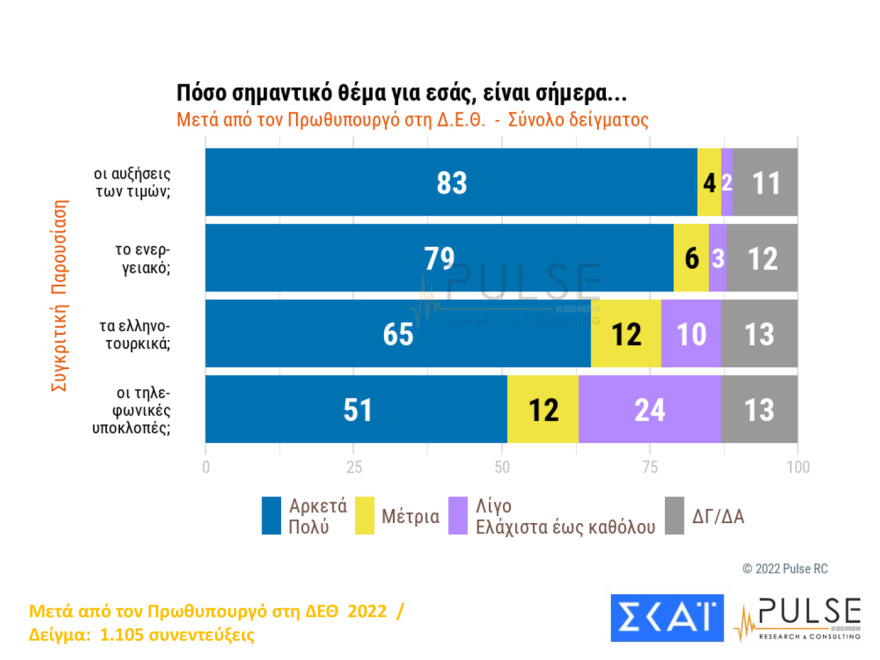 Δημοσκόπηση Pulse: Ακρίβεια, ενέργεια και ελληνοτουρκικά προβληματίζουν τους πολίτες