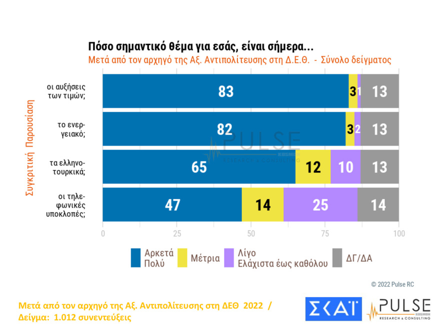 Δημοσκόπηση Pulse: Ακρίβεια, ενέργεια και ελληνοτουρκικά προβληματίζουν τους πολίτες