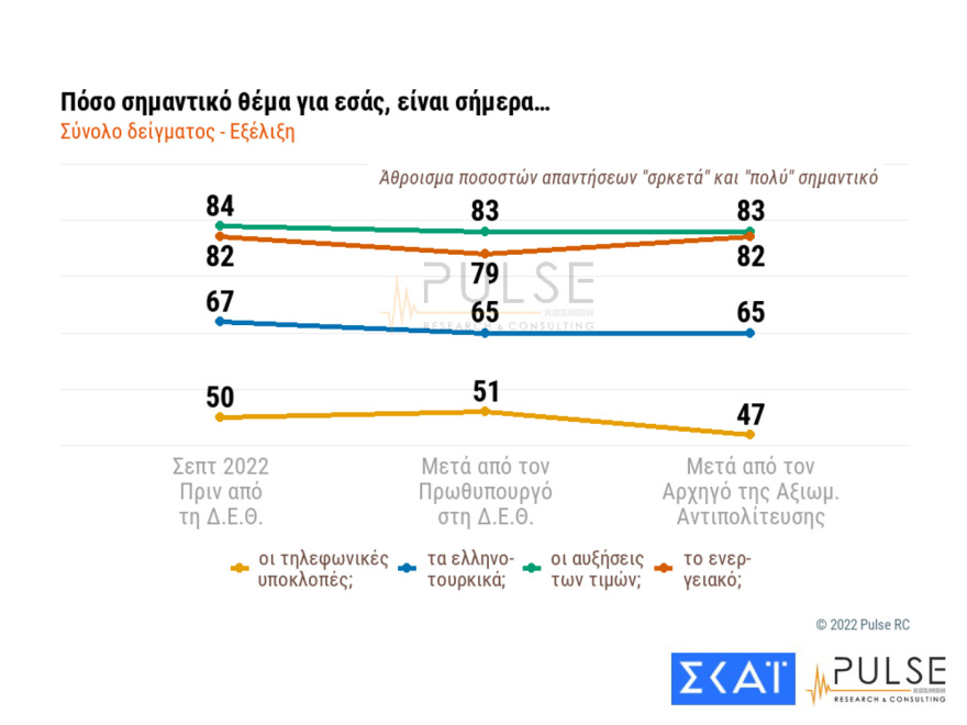 Δημοσκόπηση Pulse: Ακρίβεια, ενέργεια και ελληνοτουρκικά προβληματίζουν τους πολίτες