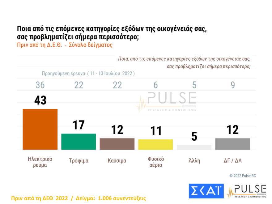 Δημοσκόπηση Pulse: Ακρίβεια, ενέργεια και ελληνοτουρκικά προβληματίζουν τους πολίτες