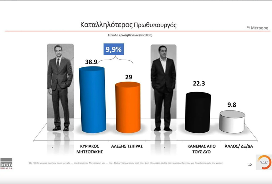 Γκάλοπ MRB: Στις 7,5 μονάδες η διαφορά ΝΔ - ΣΥΡΙΖΑ, στο 38,9% ο Μητσοτάκης για πρωθυπουργός 