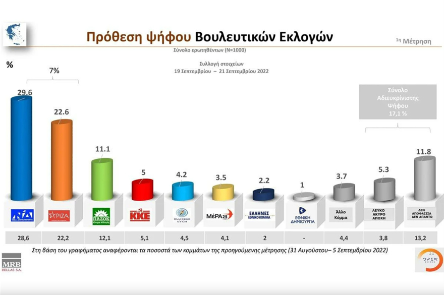Γκάλοπ MRB: Στις 7,5 μονάδες η διαφορά ΝΔ - ΣΥΡΙΖΑ, στο 38,9% ο Μητσοτάκης για πρωθυπουργός 