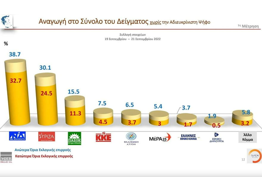 Γκάλοπ MRB: Στις 7,5 μονάδες η διαφορά ΝΔ - ΣΥΡΙΖΑ, στο 38,9% ο Μητσοτάκης για πρωθυπουργός 