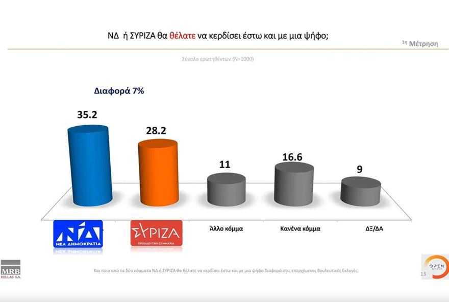 Γκάλοπ MRB: Στις 7,5 μονάδες η διαφορά ΝΔ - ΣΥΡΙΖΑ, στο 38,9% ο Μητσοτάκης για πρωθυπουργός 