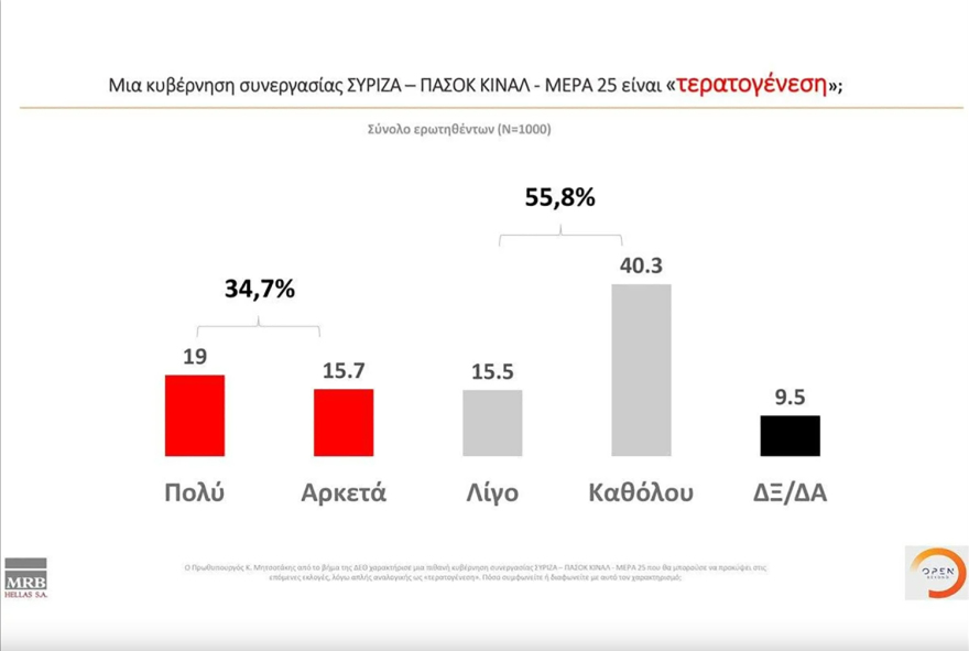 Γκάλοπ MRB: Στις 7,5 μονάδες η διαφορά ΝΔ - ΣΥΡΙΖΑ, στο 38,9% ο Μητσοτάκης για πρωθυπουργός 