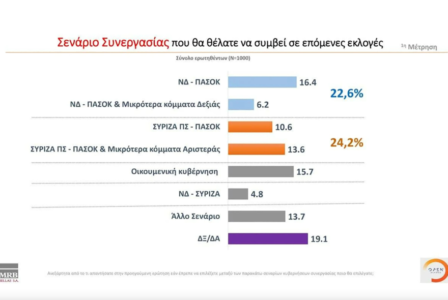 Γκάλοπ MRB: Στις 7,5 μονάδες η διαφορά ΝΔ - ΣΥΡΙΖΑ, στο 38,9% ο Μητσοτάκης για πρωθυπουργός 