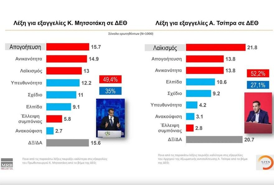Γκάλοπ MRB: Στις 7,5 μονάδες η διαφορά ΝΔ - ΣΥΡΙΖΑ, στο 38,9% ο Μητσοτάκης για πρωθυπουργός 