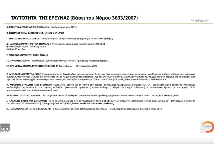 Γκάλοπ MRB: Στις 7,5 μονάδες η διαφορά ΝΔ - ΣΥΡΙΖΑ, στο 38,9% ο Μητσοτάκης για πρωθυπουργός 