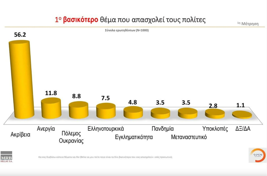 Γκάλοπ MRB: Στις 7,5 μονάδες η διαφορά ΝΔ - ΣΥΡΙΖΑ, στο 38,9% ο Μητσοτάκης για πρωθυπουργός 