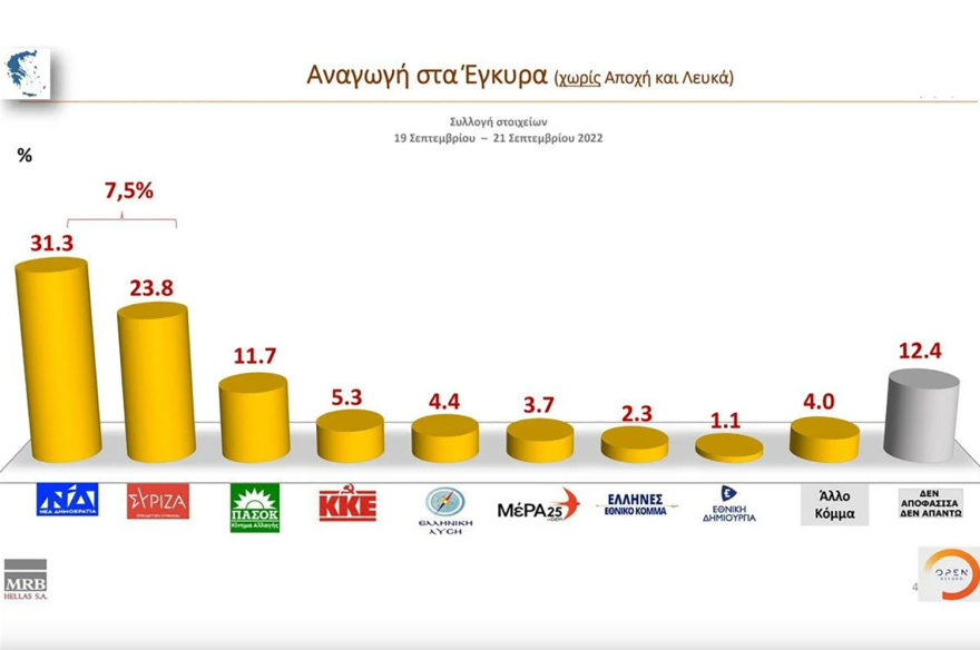 Γκάλοπ MRB: Στις 7,5 μονάδες η διαφορά ΝΔ - ΣΥΡΙΖΑ, στο 38,9% ο Μητσοτάκης για πρωθυπουργός 