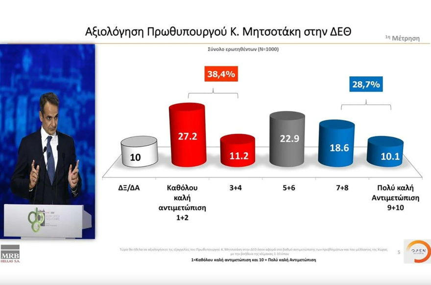Γκάλοπ MRB: Στις 7,5 μονάδες η διαφορά ΝΔ - ΣΥΡΙΖΑ, στο 38,9% ο Μητσοτάκης για πρωθυπουργός 