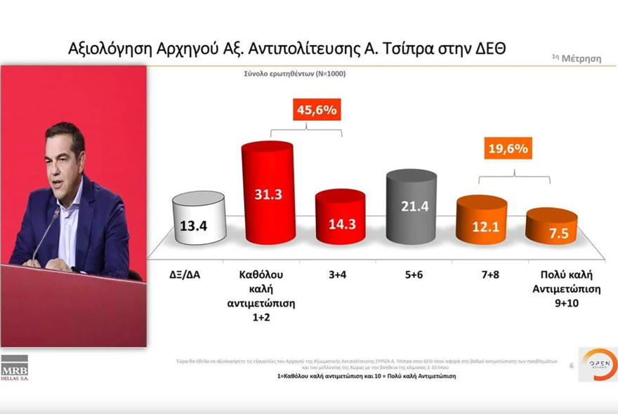 Γκάλοπ MRB: Στις 7,5 μονάδες η διαφορά ΝΔ - ΣΥΡΙΖΑ, στο 38,9% ο Μητσοτάκης για πρωθυπουργός 