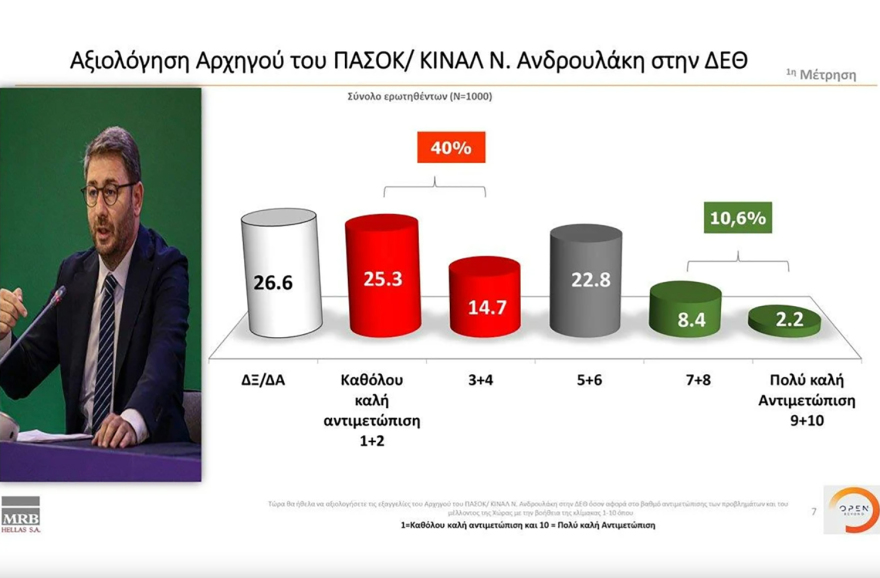 Γκάλοπ MRB: Στις 7,5 μονάδες η διαφορά ΝΔ - ΣΥΡΙΖΑ, στο 38,9% ο Μητσοτάκης για πρωθυπουργός 