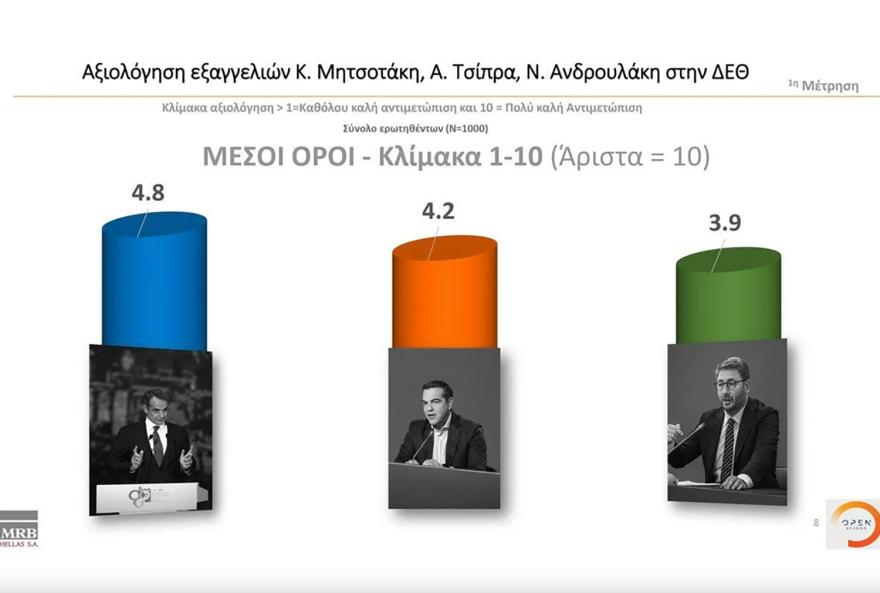 Γκάλοπ MRB: Στις 7,5 μονάδες η διαφορά ΝΔ - ΣΥΡΙΖΑ, στο 38,9% ο Μητσοτάκης για πρωθυπουργός 