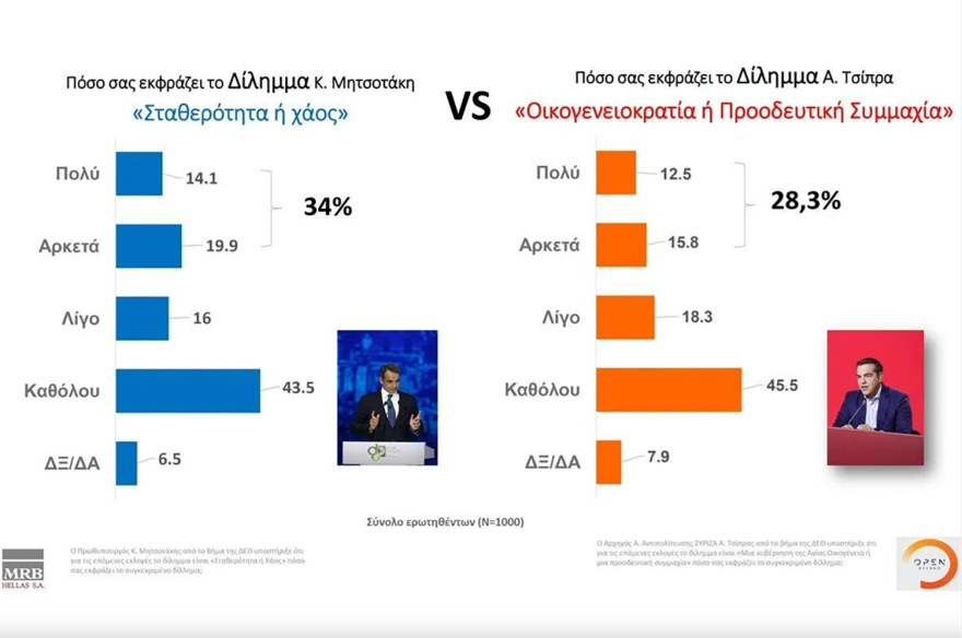 Γκάλοπ MRB: Στις 7,5 μονάδες η διαφορά ΝΔ - ΣΥΡΙΖΑ, στο 38,9% ο Μητσοτάκης για πρωθυπουργός 